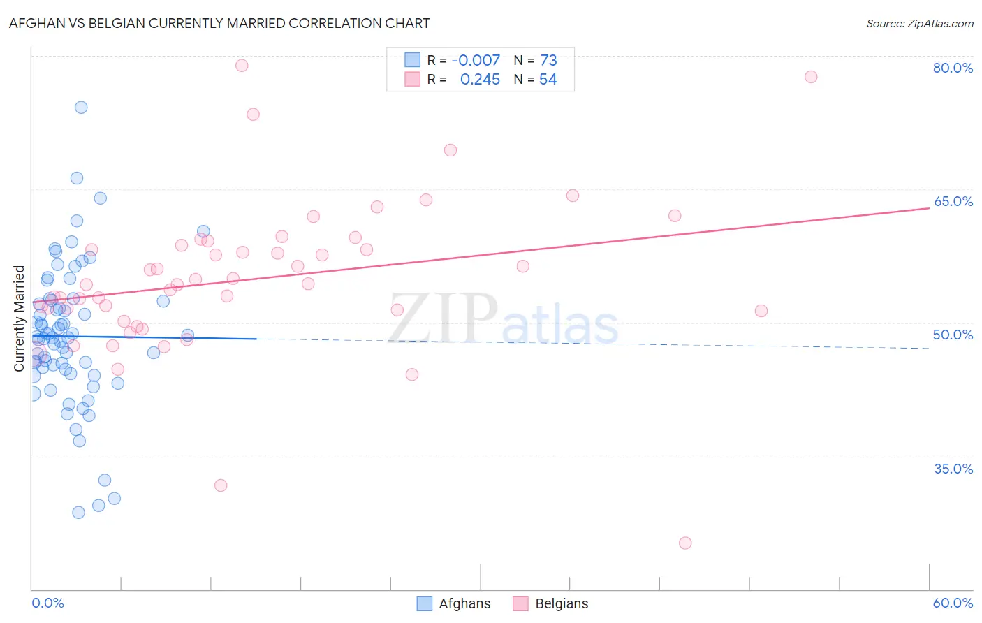 Afghan vs Belgian Currently Married