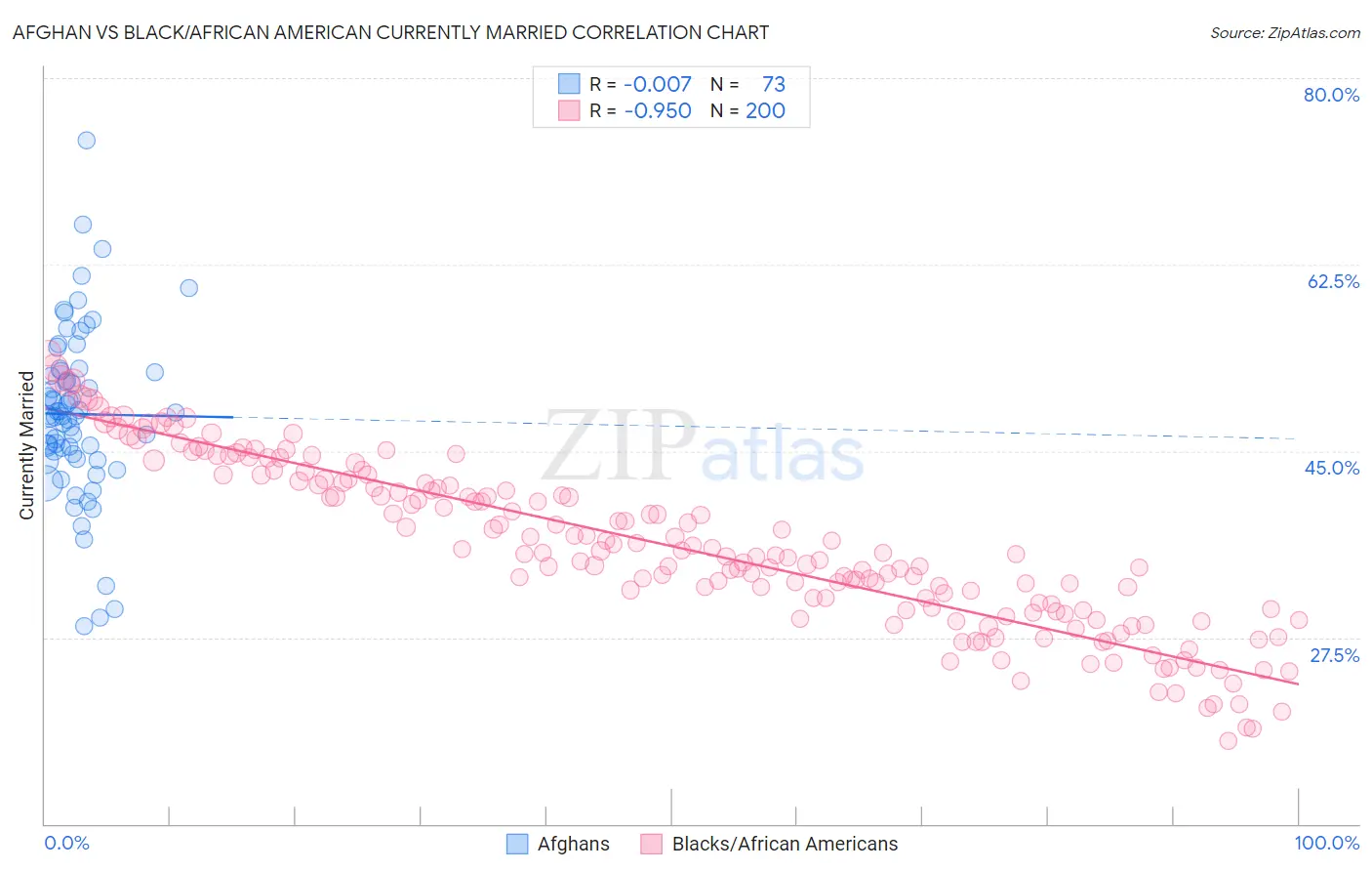 Afghan vs Black/African American Currently Married