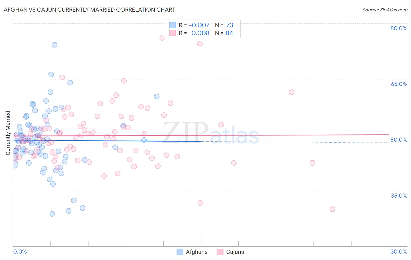 Afghan vs Cajun Currently Married