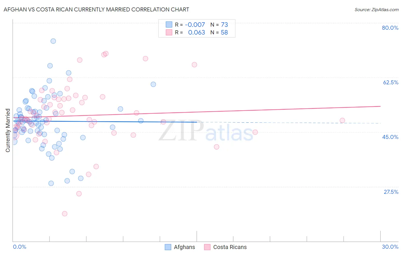 Afghan vs Costa Rican Currently Married