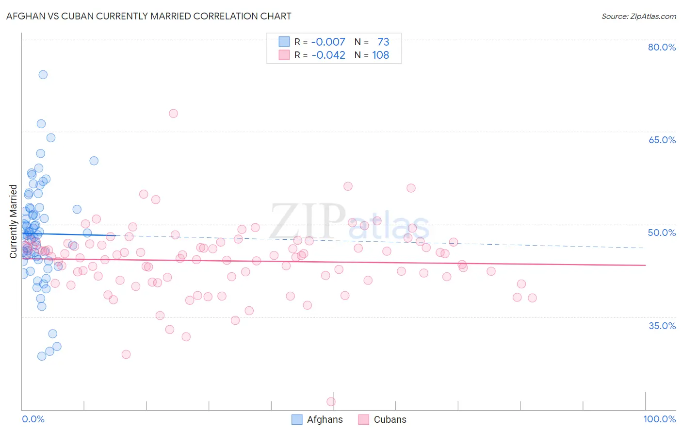 Afghan vs Cuban Currently Married