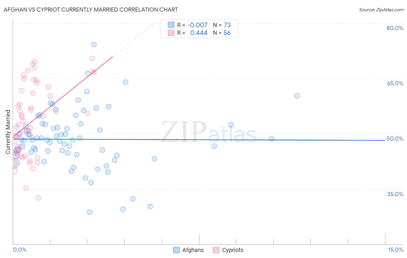 Afghan vs Cypriot Currently Married
