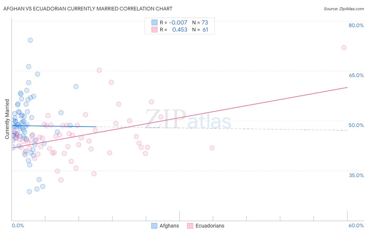 Afghan vs Ecuadorian Currently Married