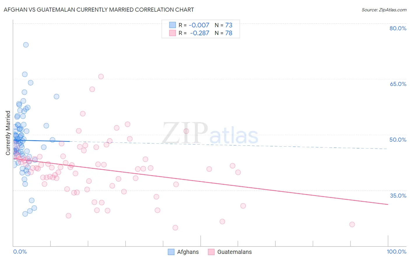 Afghan vs Guatemalan Currently Married