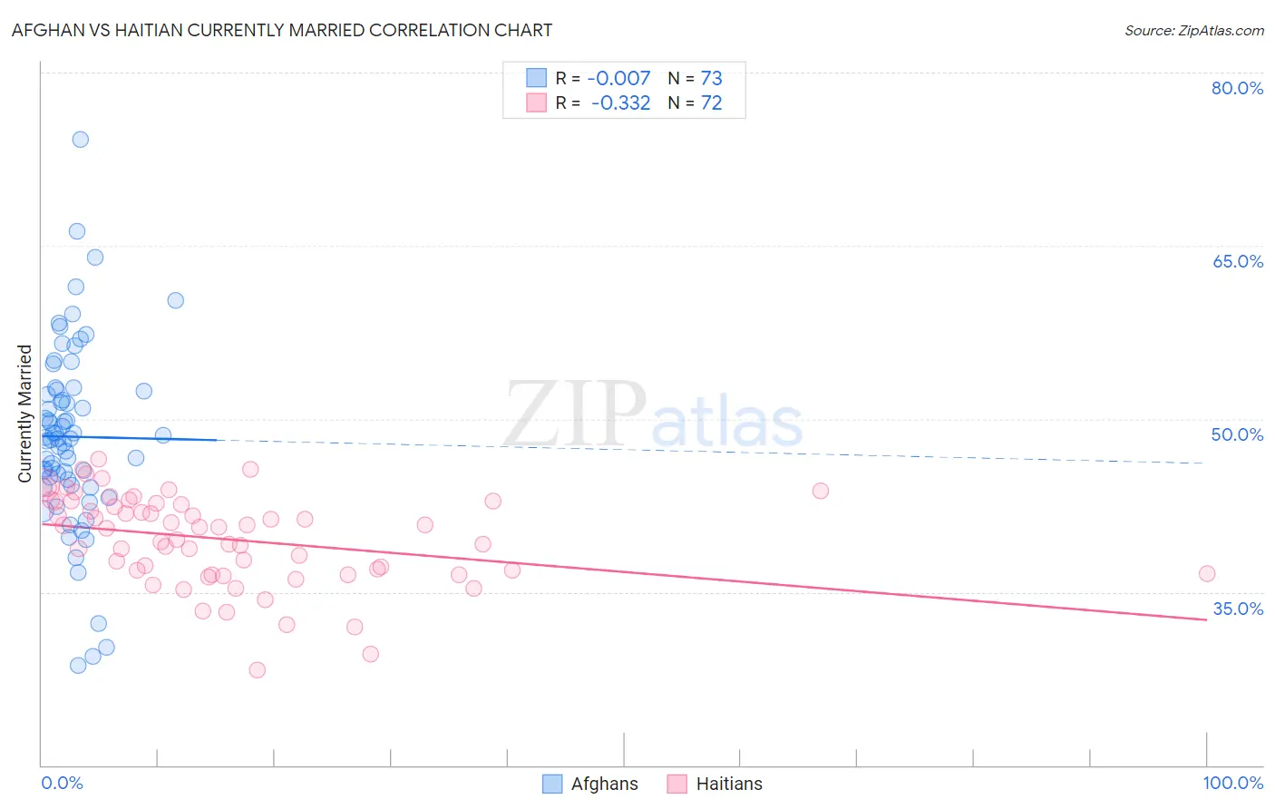 Afghan vs Haitian Currently Married