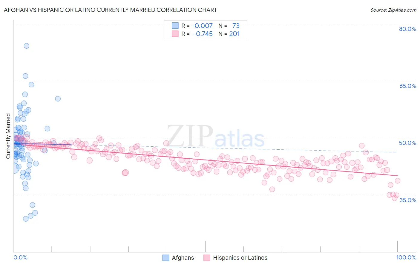 Afghan vs Hispanic or Latino Currently Married