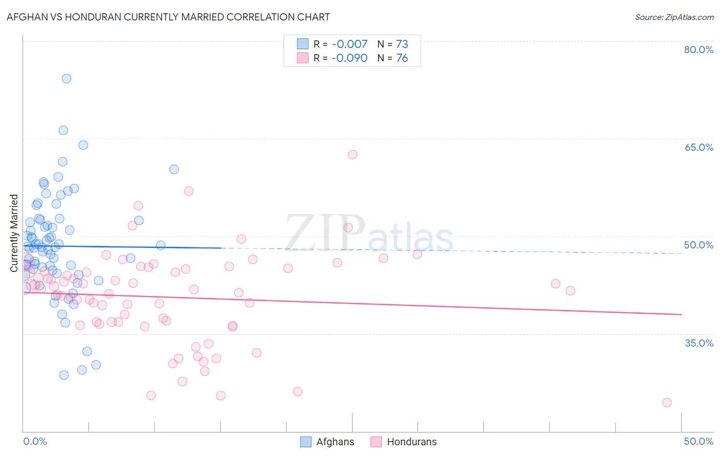 Afghan vs Honduran Currently Married