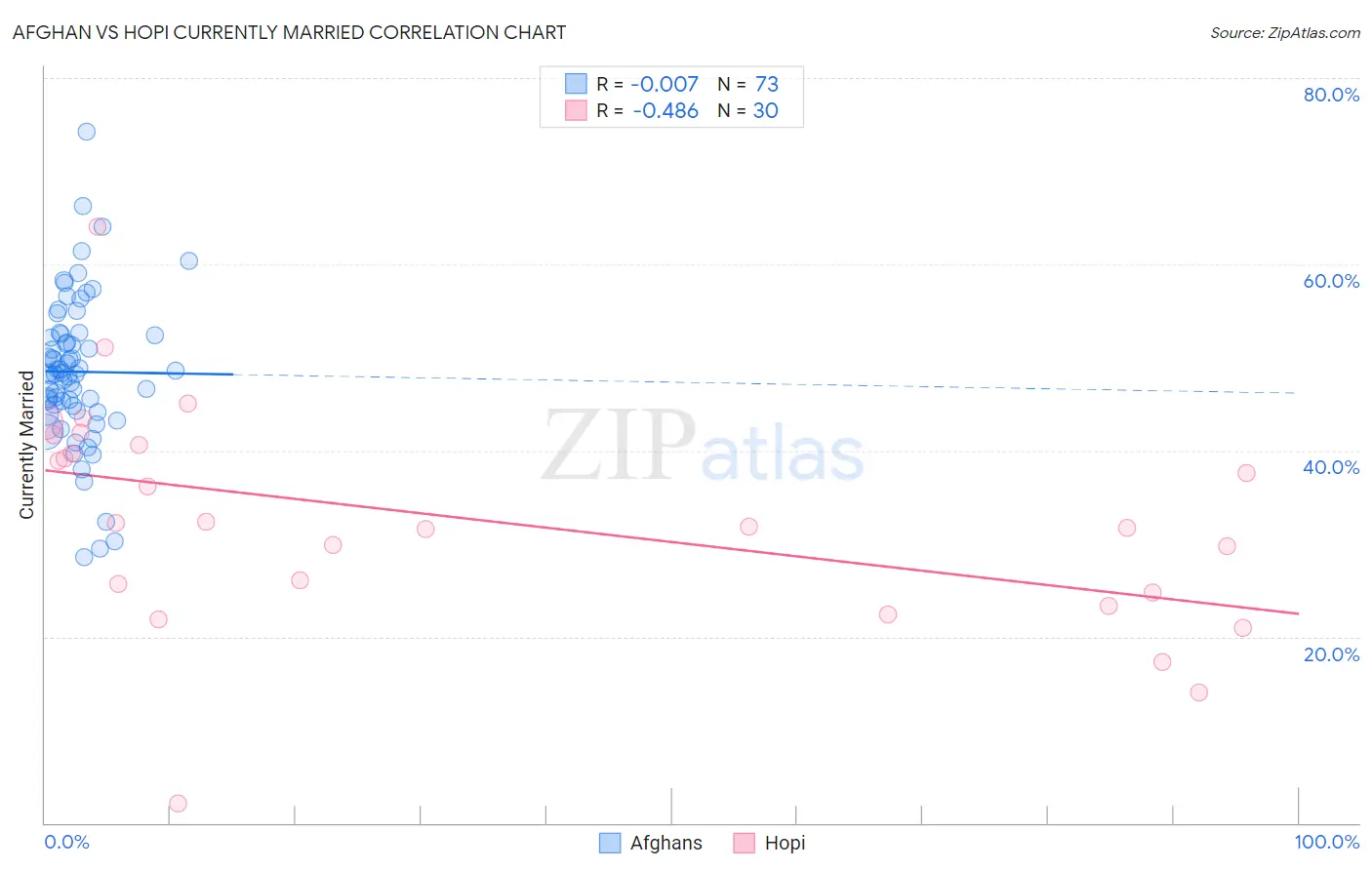 Afghan vs Hopi Currently Married