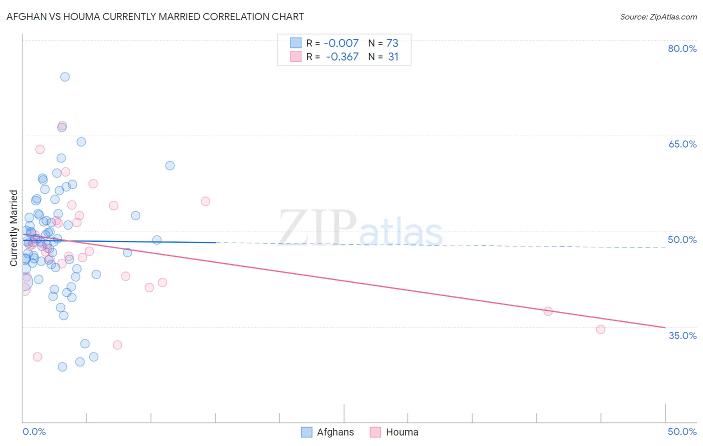 Afghan vs Houma Currently Married