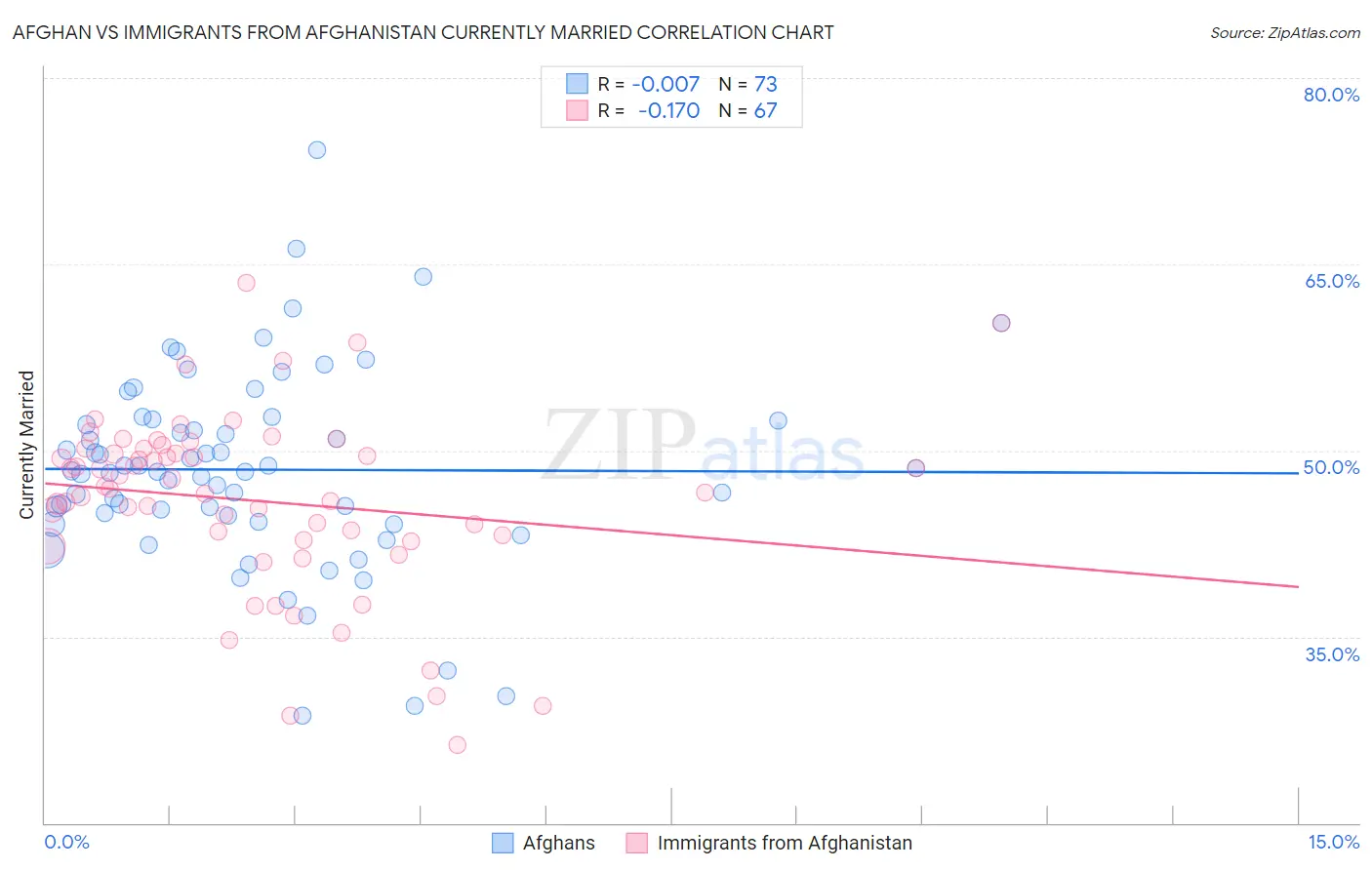 Afghan vs Immigrants from Afghanistan Currently Married
