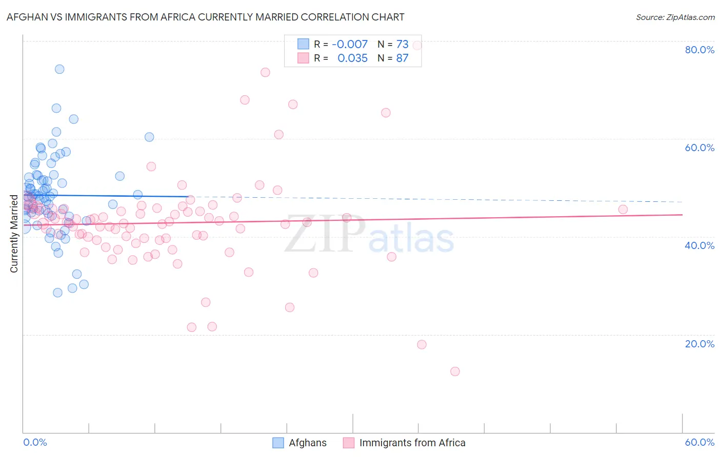 Afghan vs Immigrants from Africa Currently Married