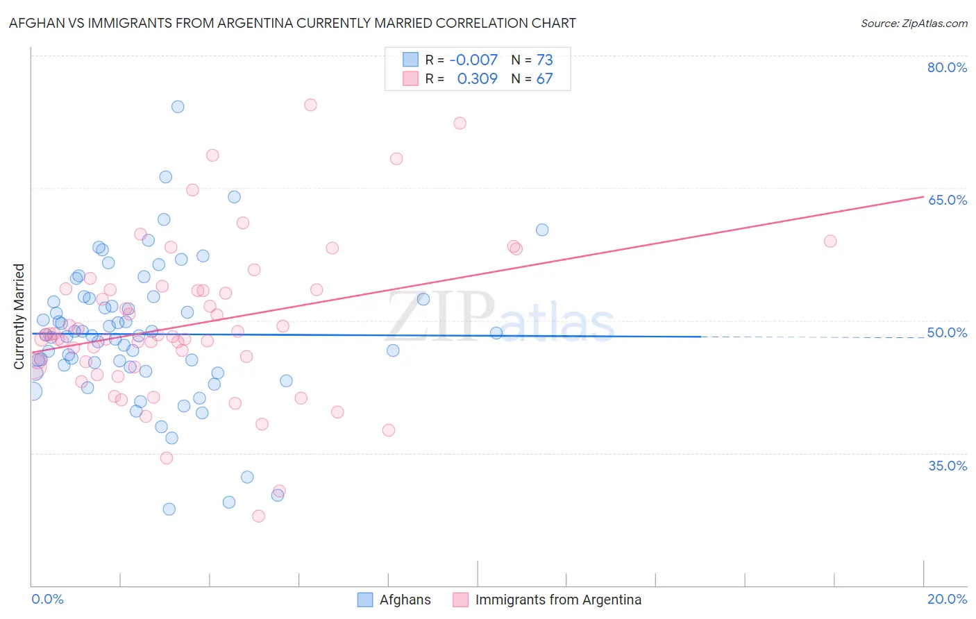 Afghan vs Immigrants from Argentina Currently Married