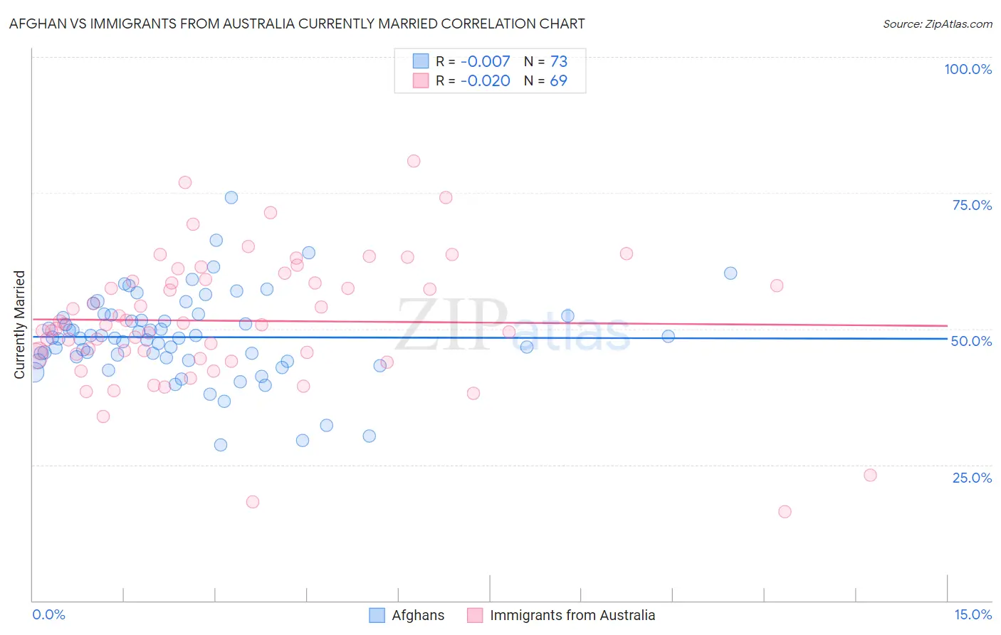 Afghan vs Immigrants from Australia Currently Married