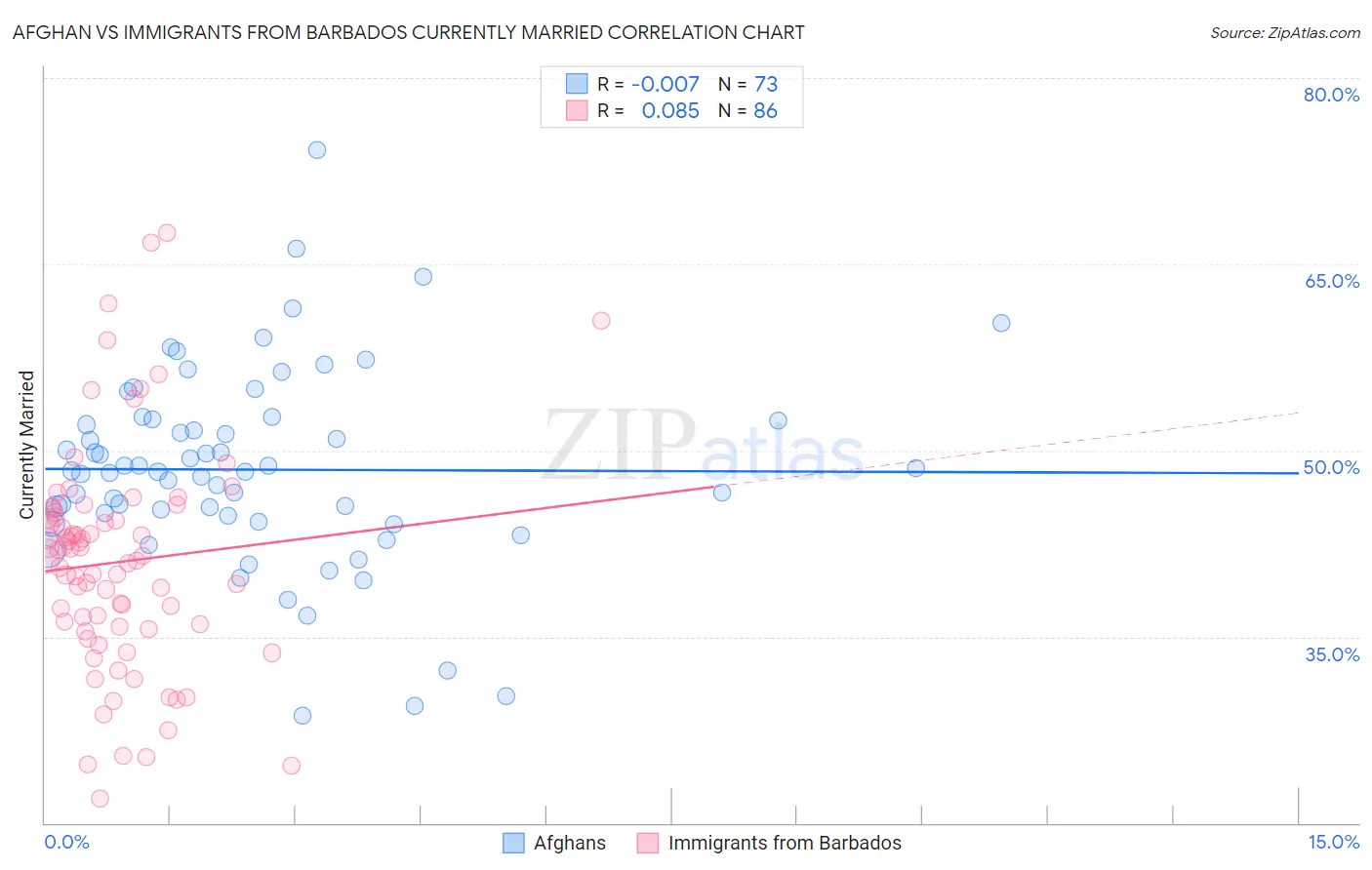 Afghan vs Immigrants from Barbados Currently Married