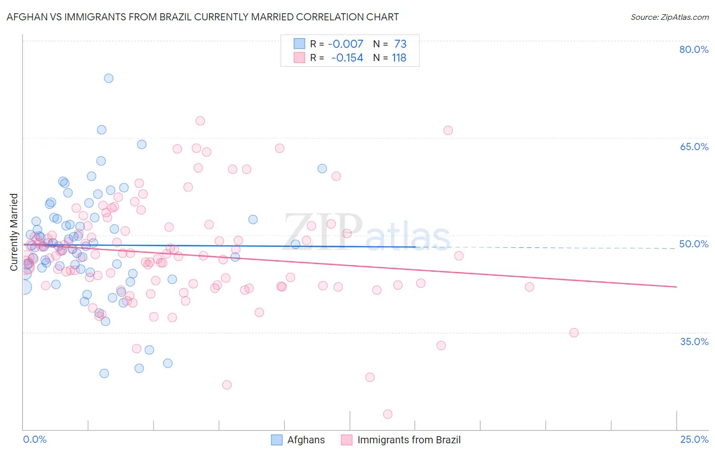 Afghan vs Immigrants from Brazil Currently Married