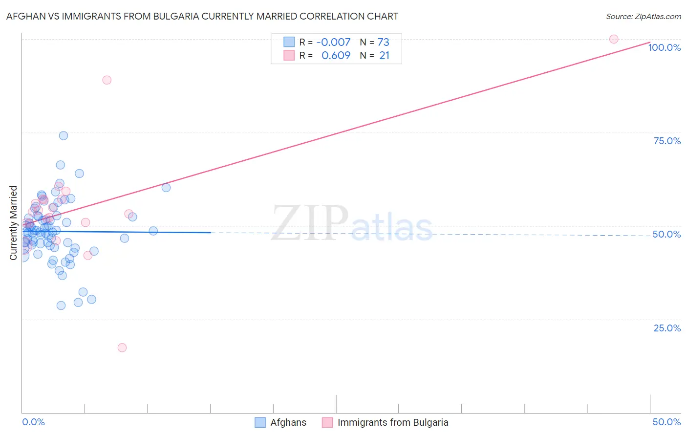 Afghan vs Immigrants from Bulgaria Currently Married