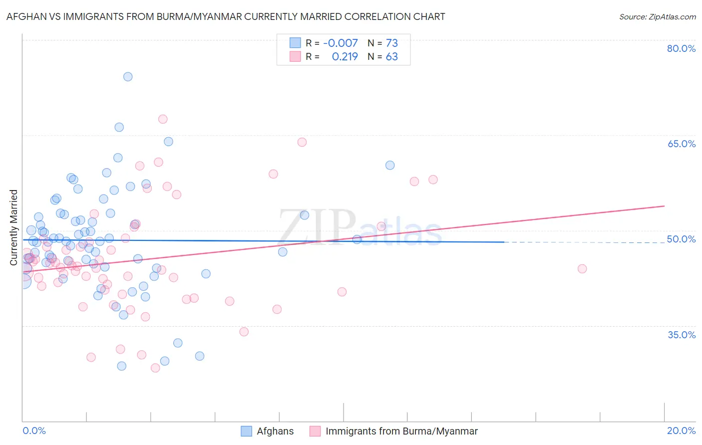 Afghan vs Immigrants from Burma/Myanmar Currently Married