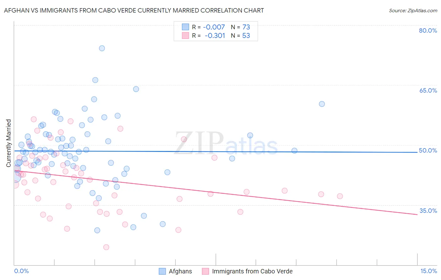 Afghan vs Immigrants from Cabo Verde Currently Married