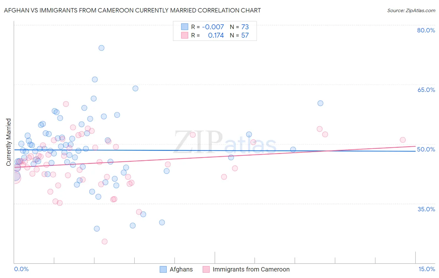 Afghan vs Immigrants from Cameroon Currently Married