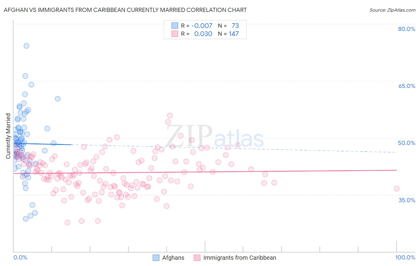 Afghan vs Immigrants from Caribbean Currently Married