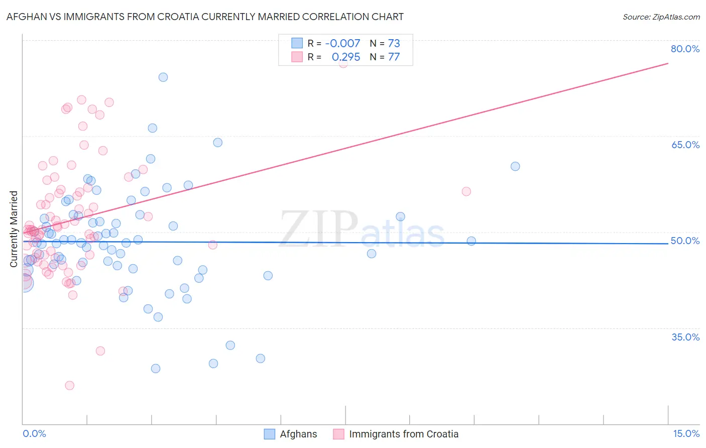 Afghan vs Immigrants from Croatia Currently Married