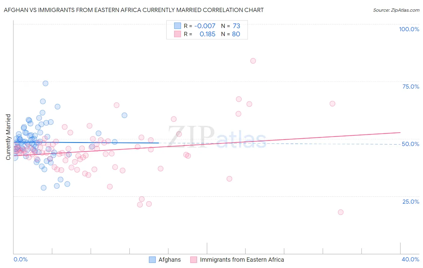 Afghan vs Immigrants from Eastern Africa Currently Married