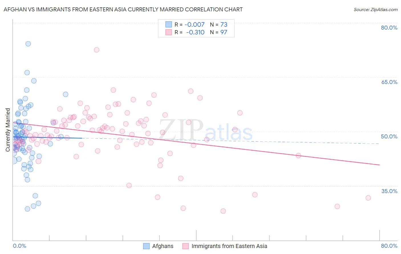 Afghan vs Immigrants from Eastern Asia Currently Married