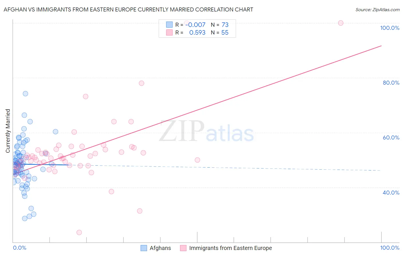 Afghan vs Immigrants from Eastern Europe Currently Married