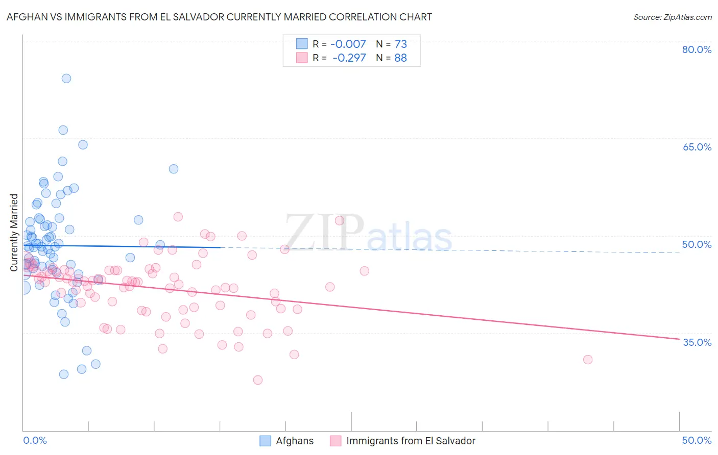 Afghan vs Immigrants from El Salvador Currently Married