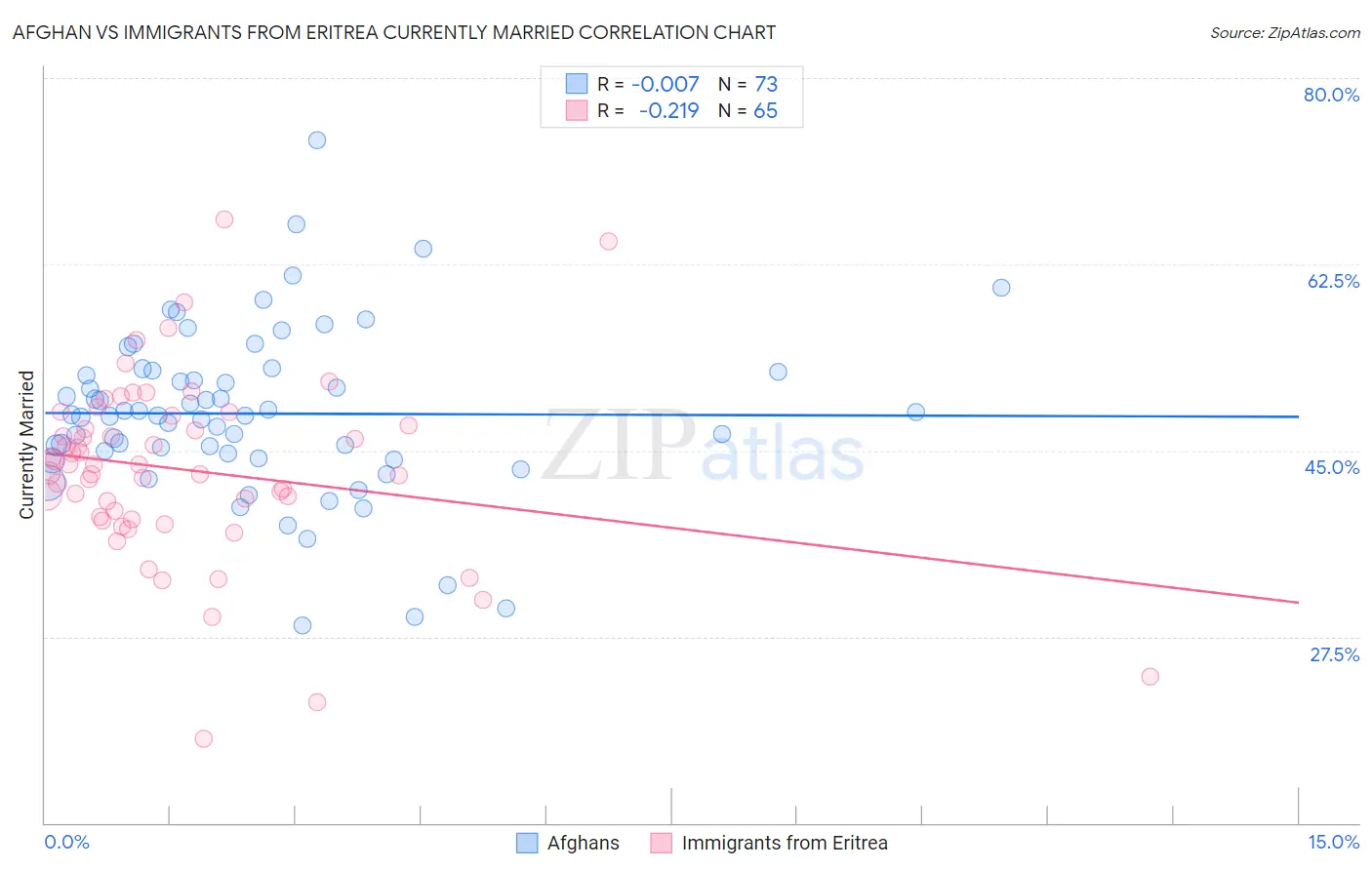 Afghan vs Immigrants from Eritrea Currently Married