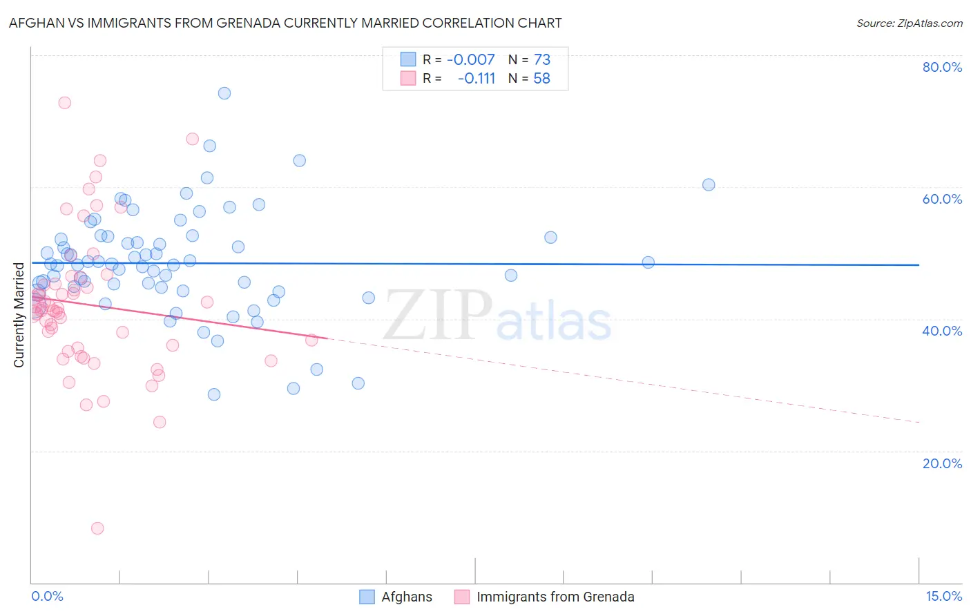 Afghan vs Immigrants from Grenada Currently Married