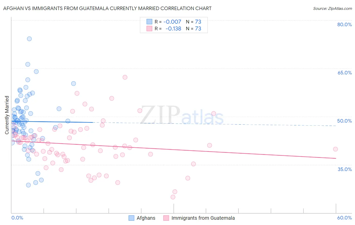 Afghan vs Immigrants from Guatemala Currently Married
