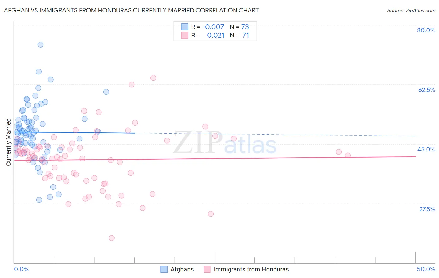 Afghan vs Immigrants from Honduras Currently Married
