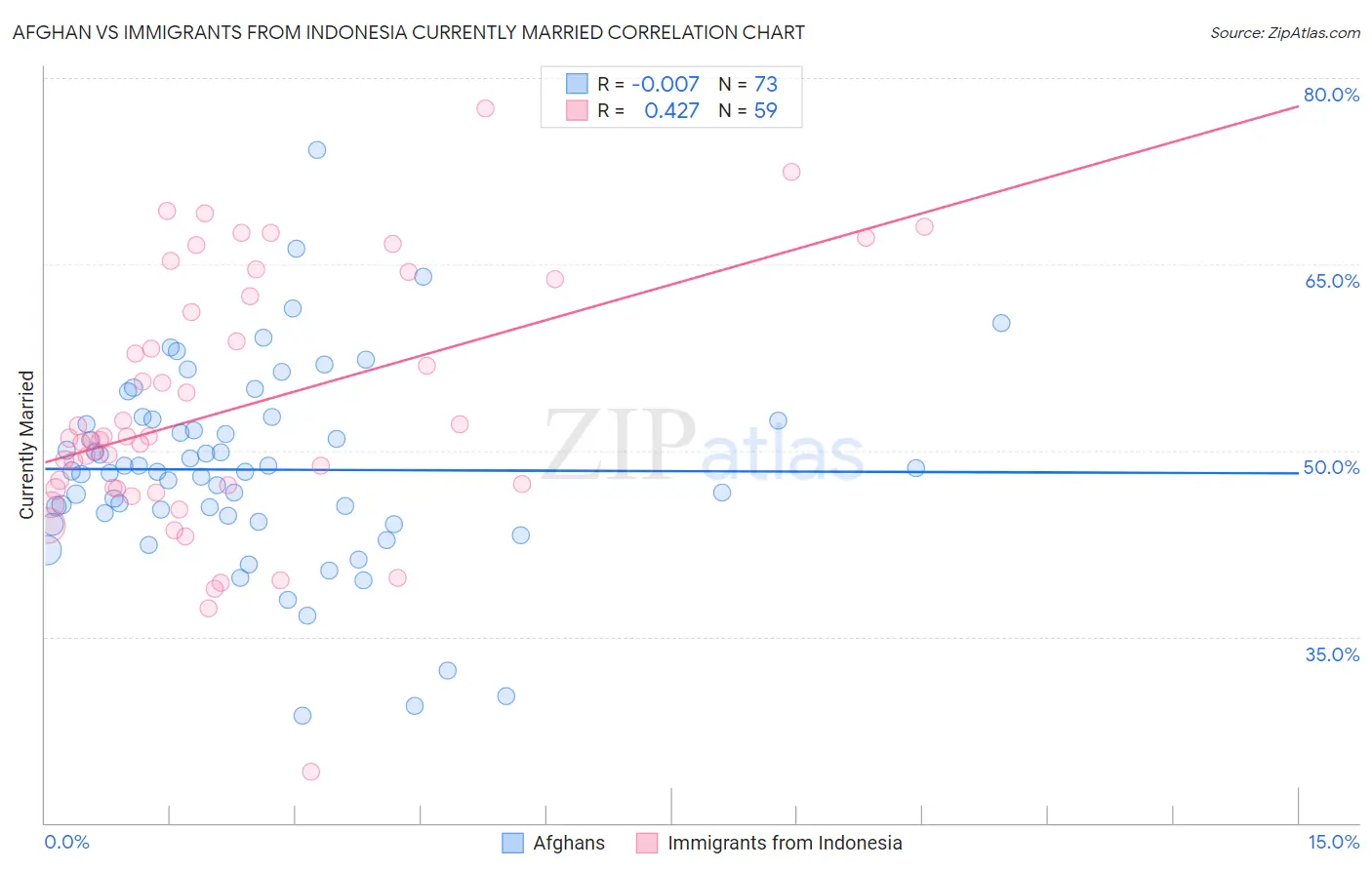 Afghan vs Immigrants from Indonesia Currently Married