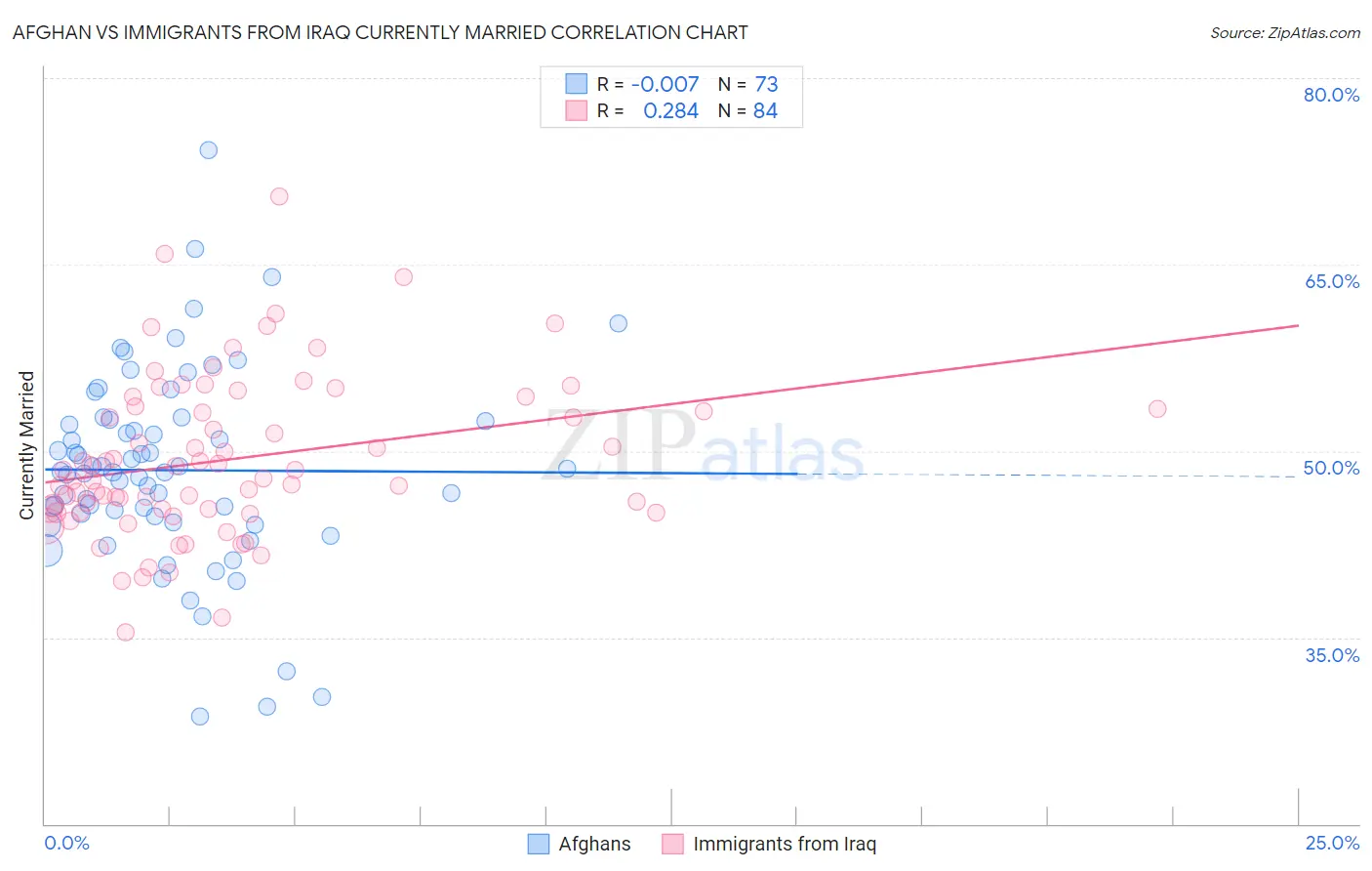 Afghan vs Immigrants from Iraq Currently Married