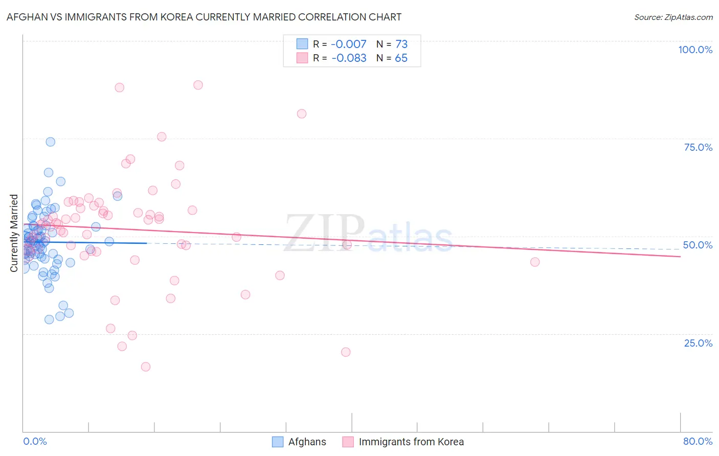 Afghan vs Immigrants from Korea Currently Married