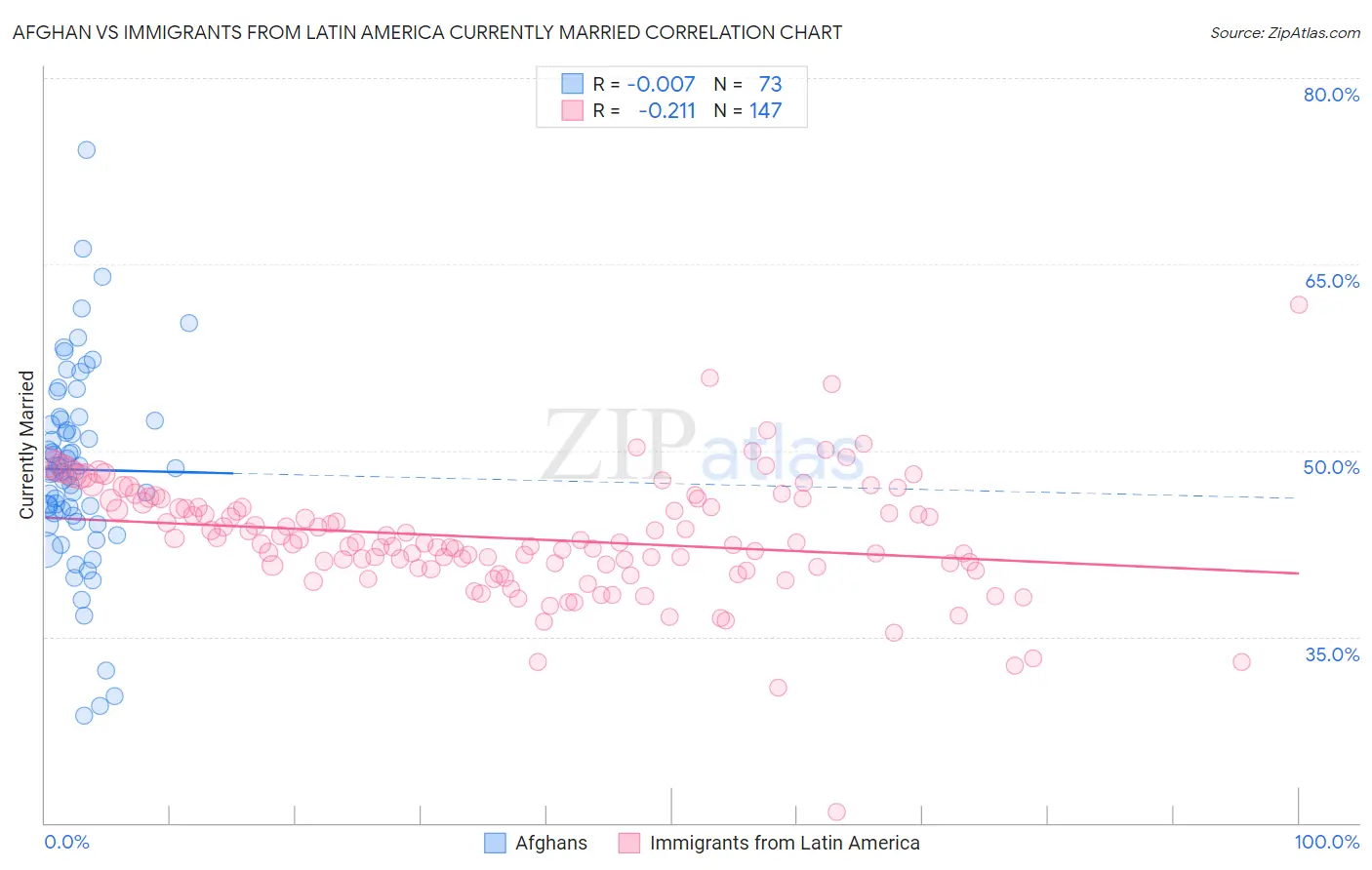 Afghan vs Immigrants from Latin America Currently Married