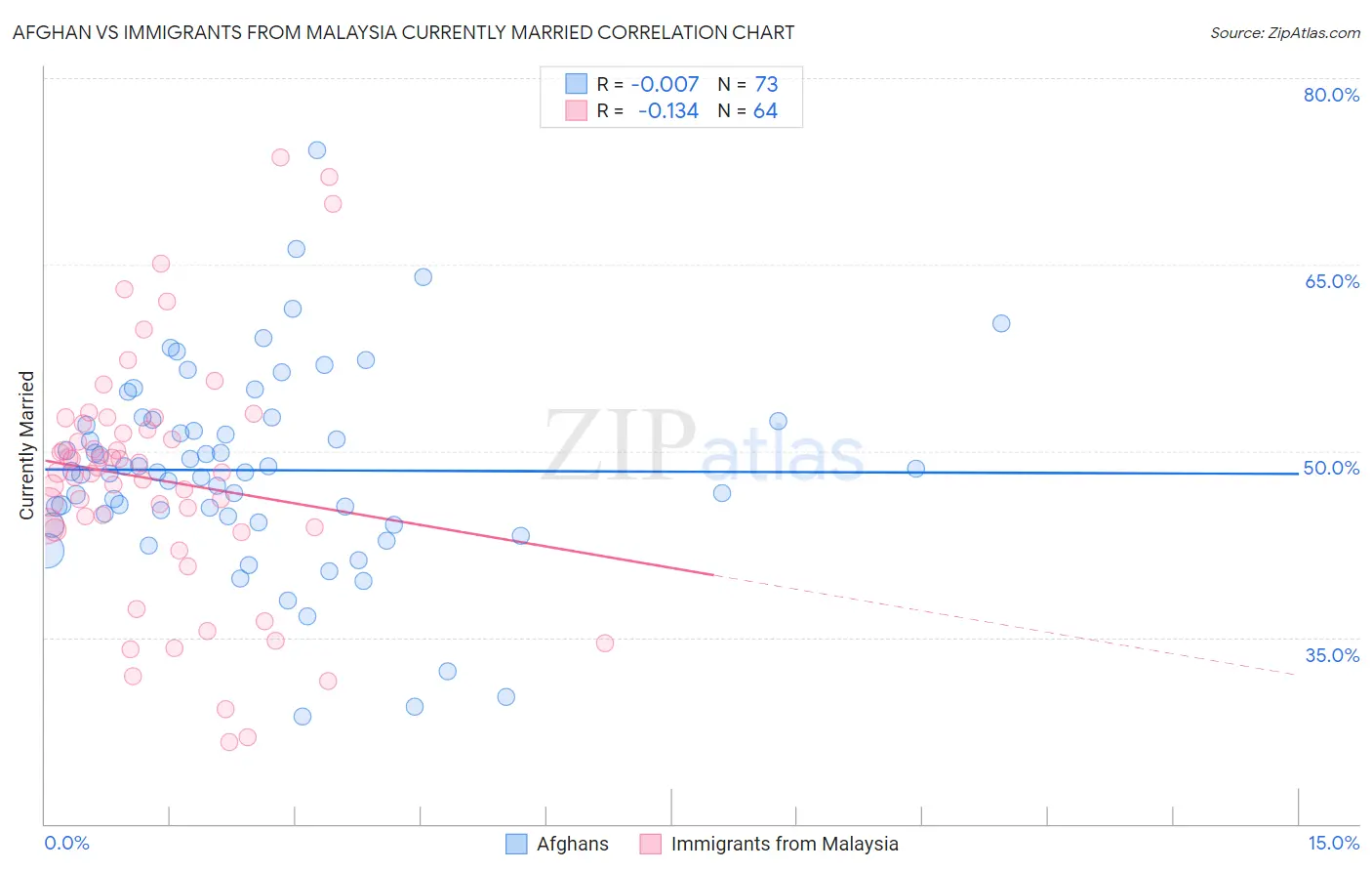 Afghan vs Immigrants from Malaysia Currently Married