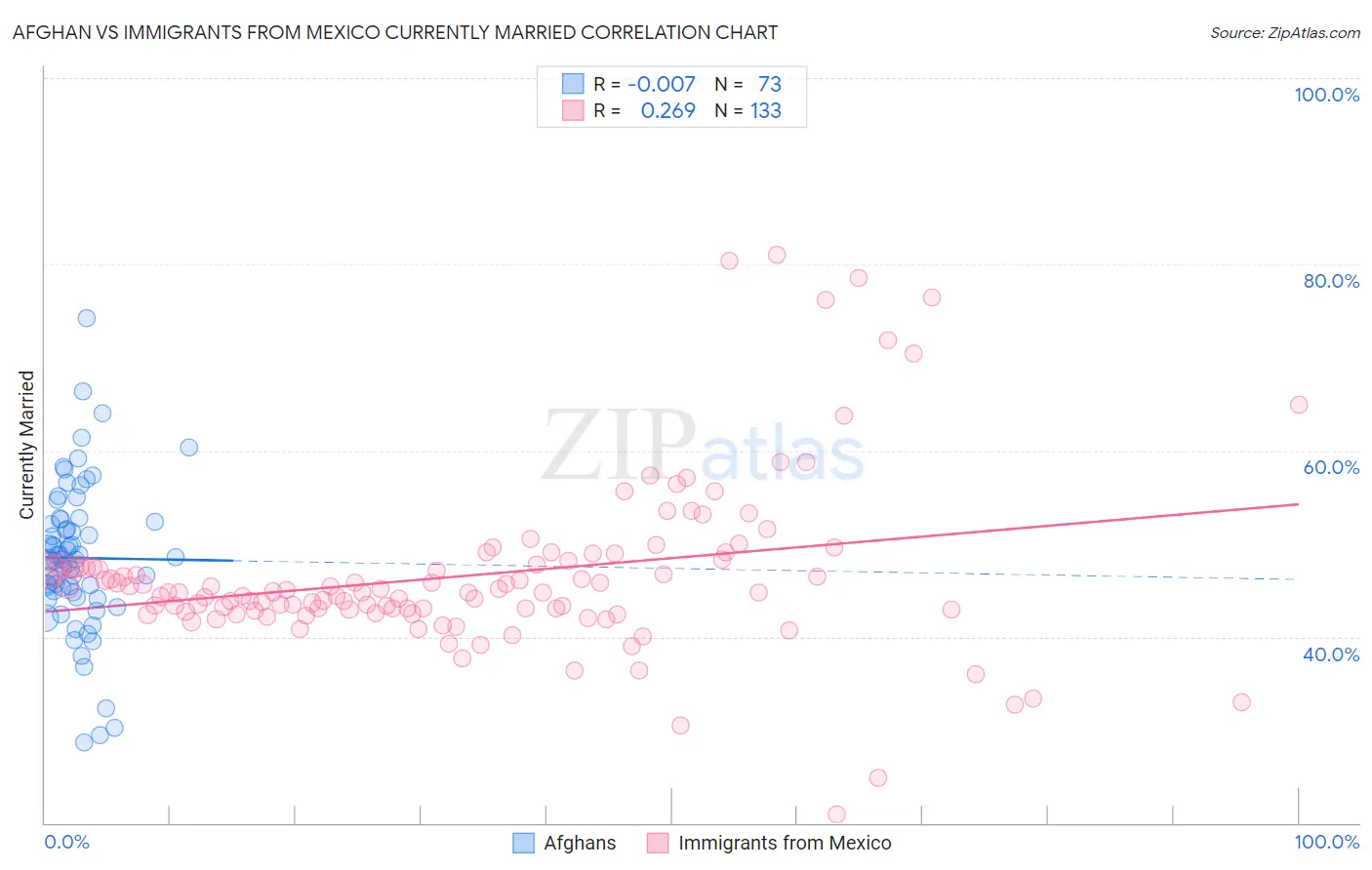 Afghan vs Immigrants from Mexico Currently Married