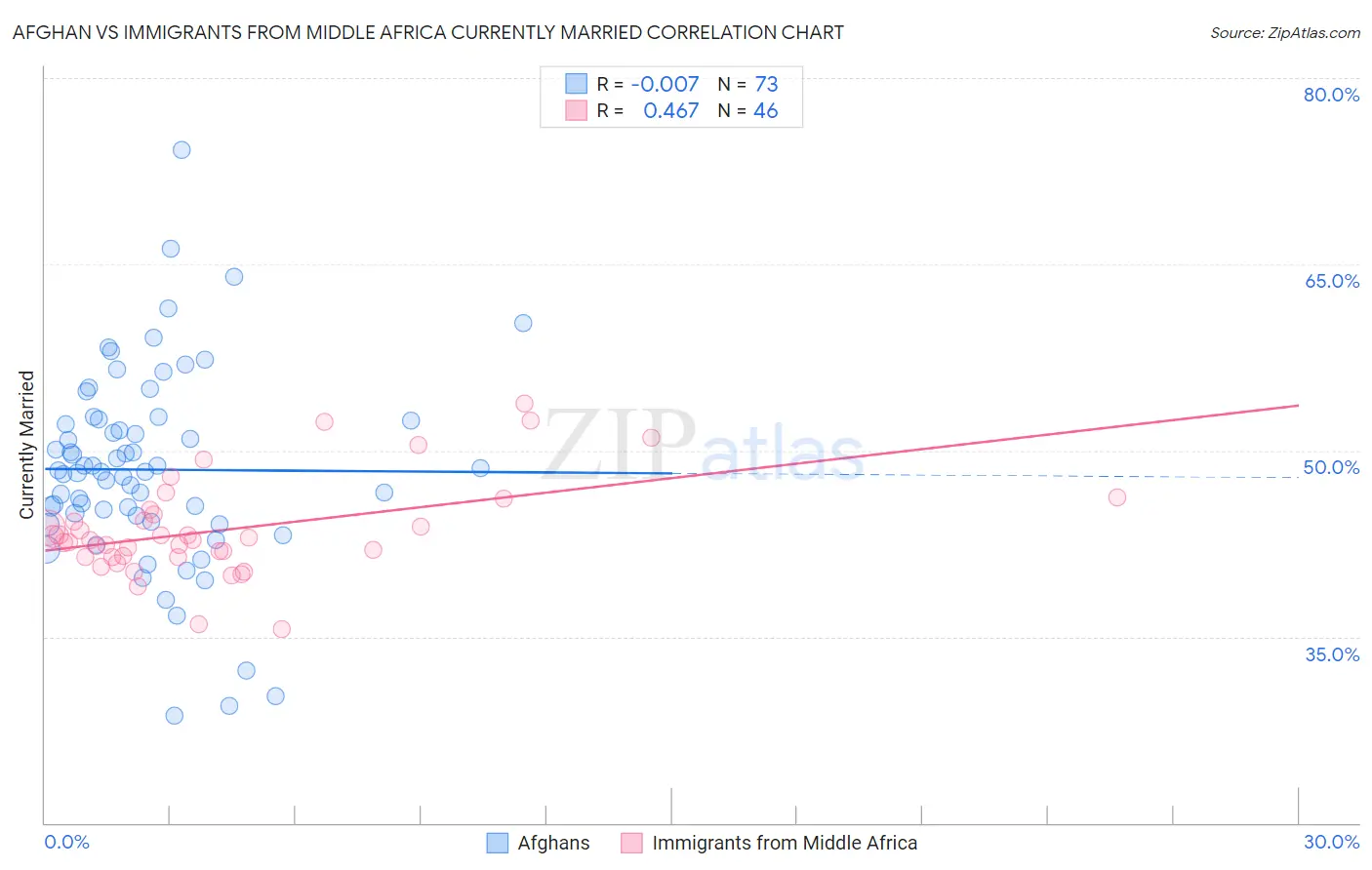 Afghan vs Immigrants from Middle Africa Currently Married