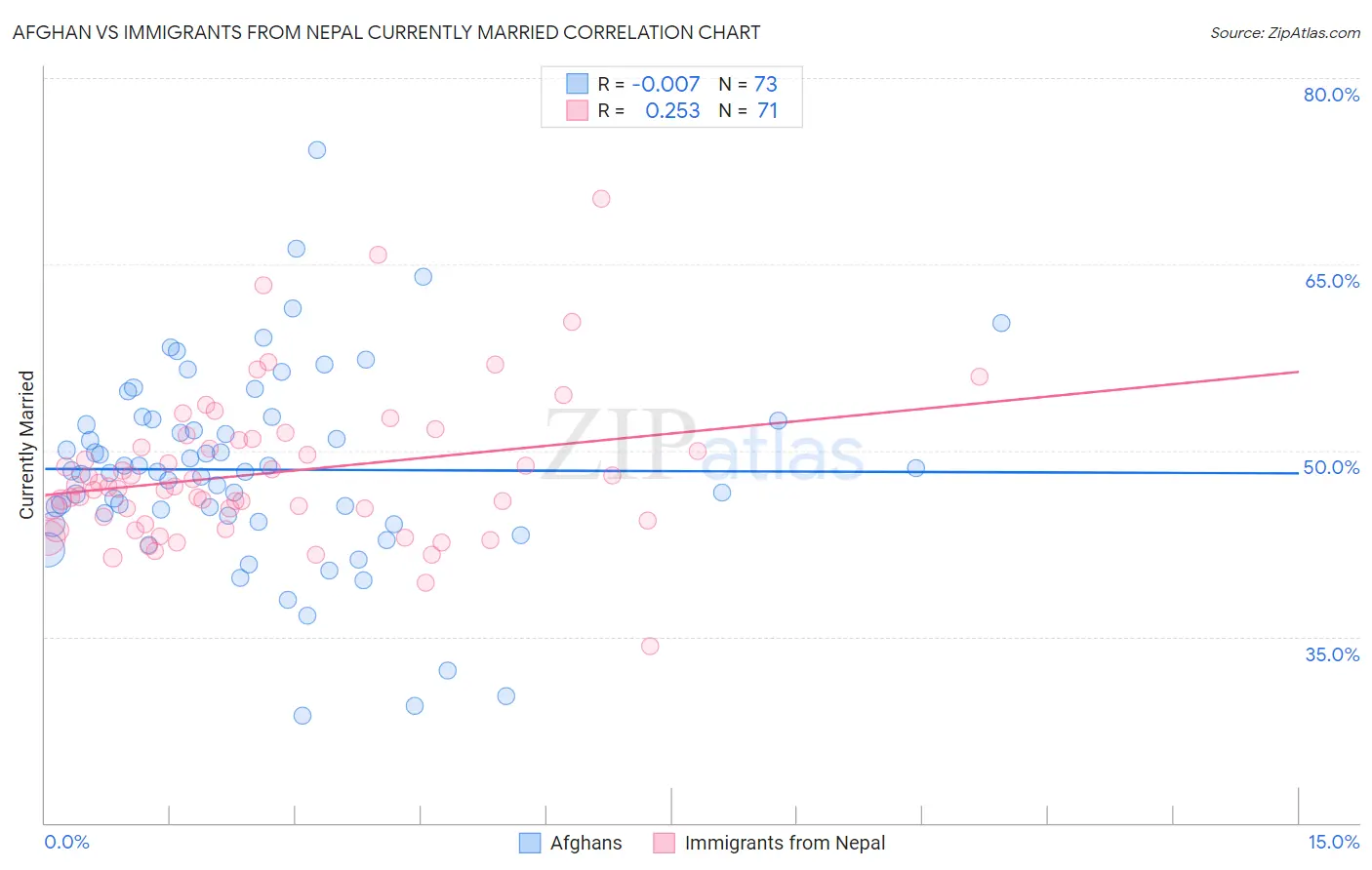Afghan vs Immigrants from Nepal Currently Married