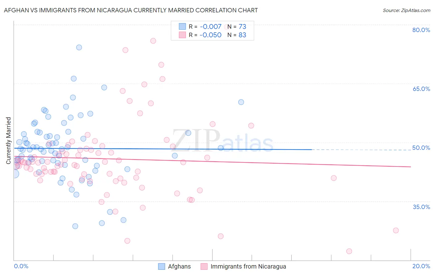 Afghan vs Immigrants from Nicaragua Currently Married