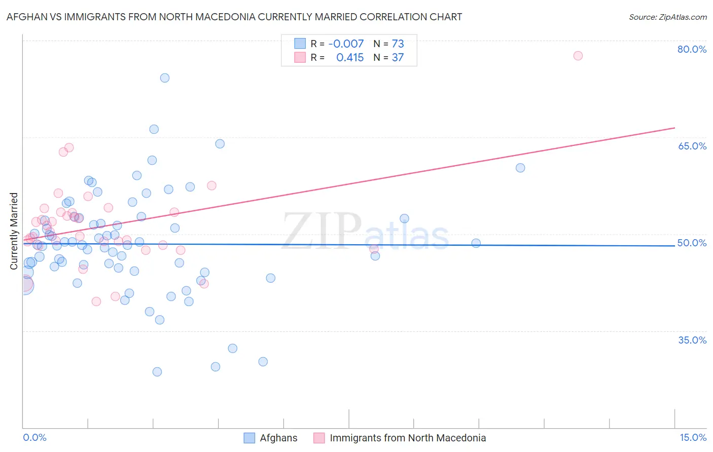 Afghan vs Immigrants from North Macedonia Currently Married