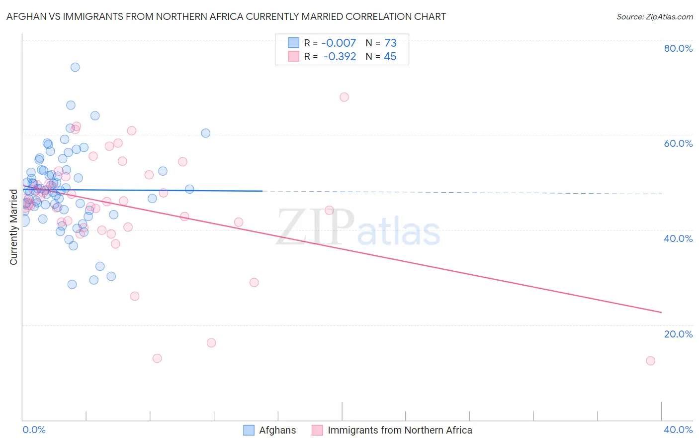 Afghan vs Immigrants from Northern Africa Currently Married