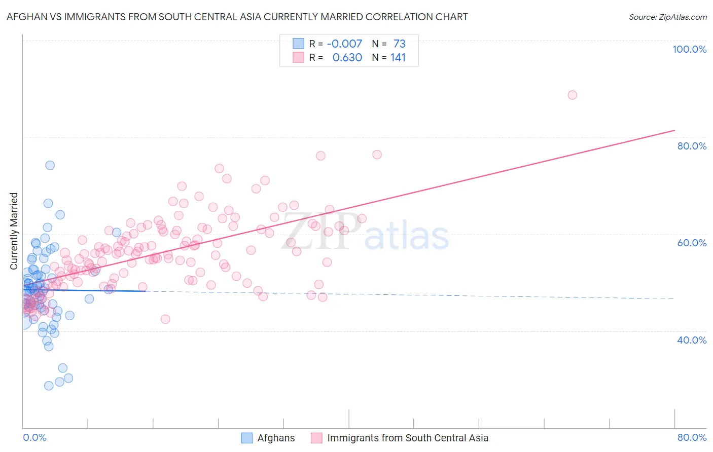 Afghan vs Immigrants from South Central Asia Currently Married