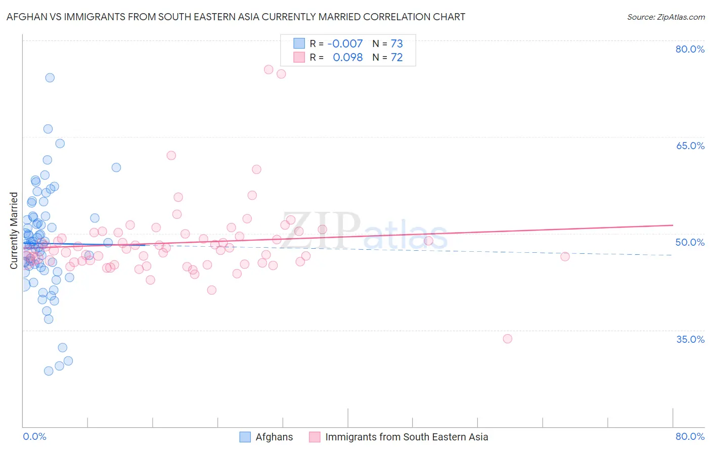 Afghan vs Immigrants from South Eastern Asia Currently Married