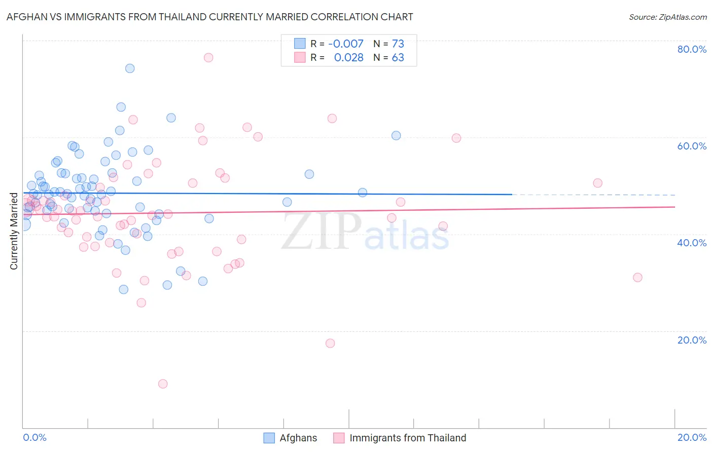 Afghan vs Immigrants from Thailand Currently Married
