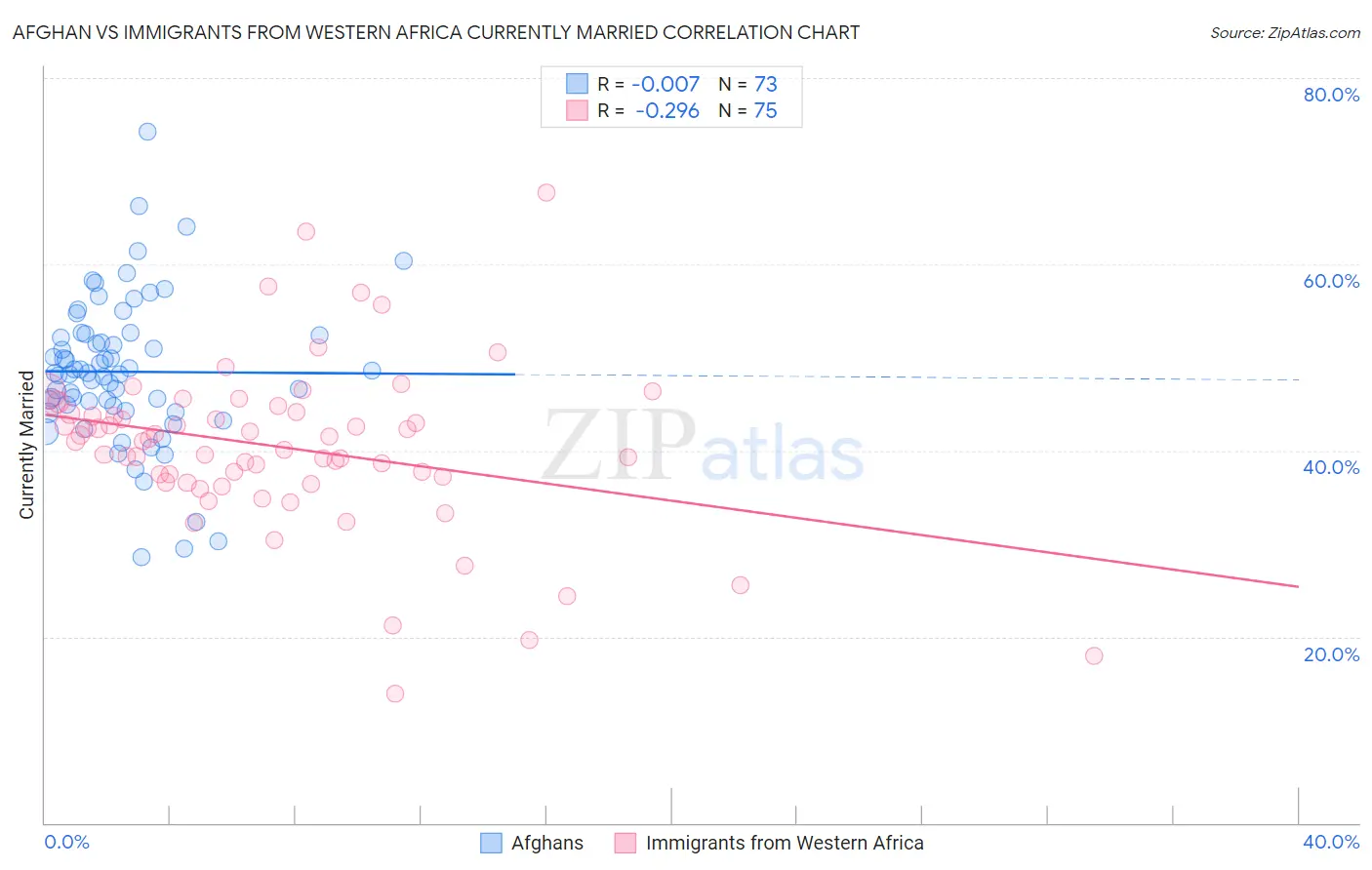 Afghan vs Immigrants from Western Africa Currently Married