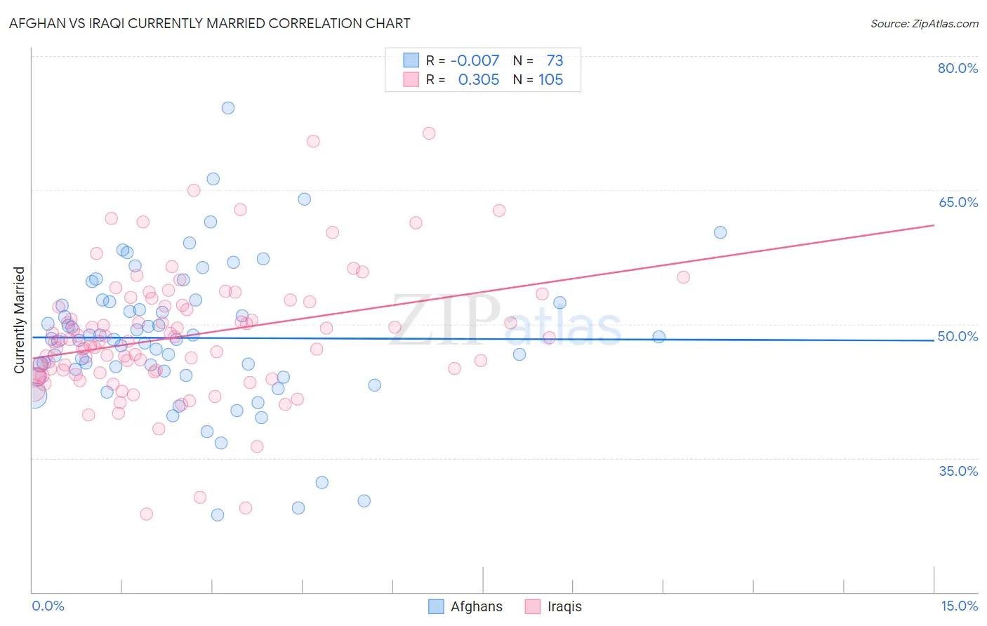 Afghan vs Iraqi Currently Married