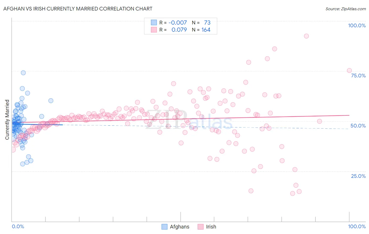 Afghan vs Irish Currently Married